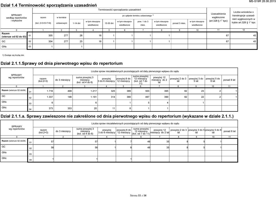 w tym nieusprawiedliwione ponad 3 mies. w tym nieusprawiedliwione Uzasadnienia wygłoszone (art.328 1 1 kpc) Liczba wniosków o transkrypcje uzasadnień wygłoszonych w trybie art.