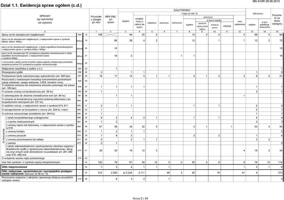 68 5 64 Spory na tle ubezpieczeń majątkowych, z wyłączeniem spraw o symbolu 640wk, 640oc, 640pz 640um 19 98 26 4 2 13 1 7 12 2 72 spory na tle ubezpieczeń majątkowych, z tytułu wypadków