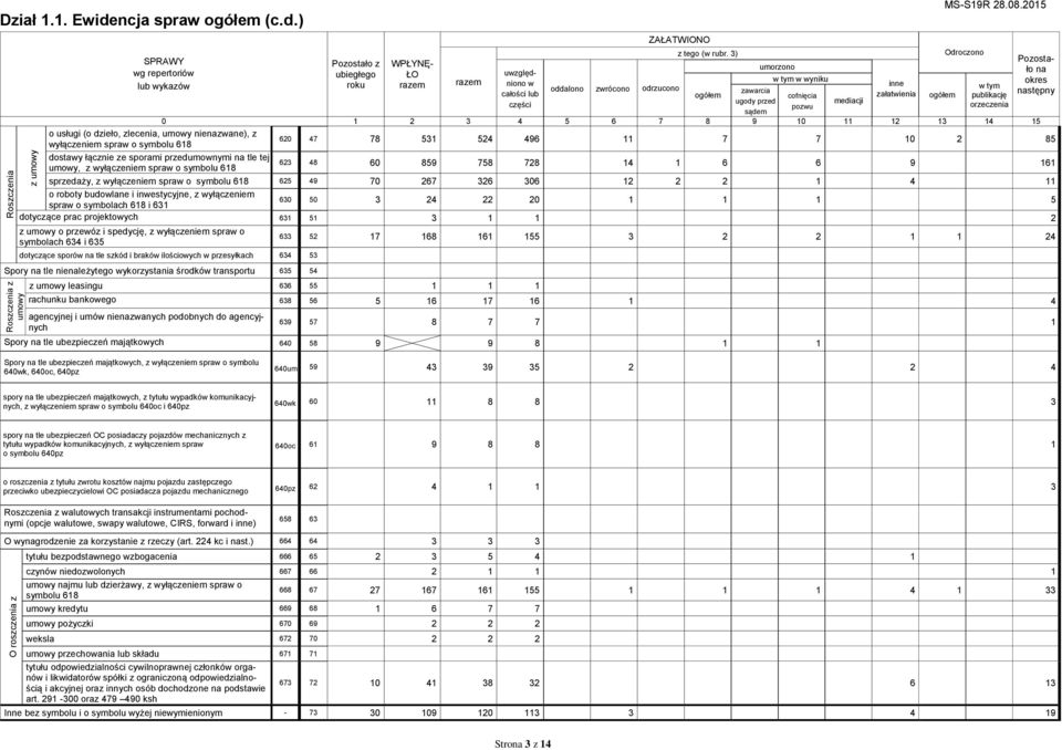 spraw o symbolu 618 620 47 78 531 524 496 11 7 7 10 2 85 dostawy łącznie ze sporami przedumownymi na tle tej umowy, z wyłączeniem spraw o symbolu 618 623 48 60 859 758 728 14 1 6 6 9 161 sprzedaży, z