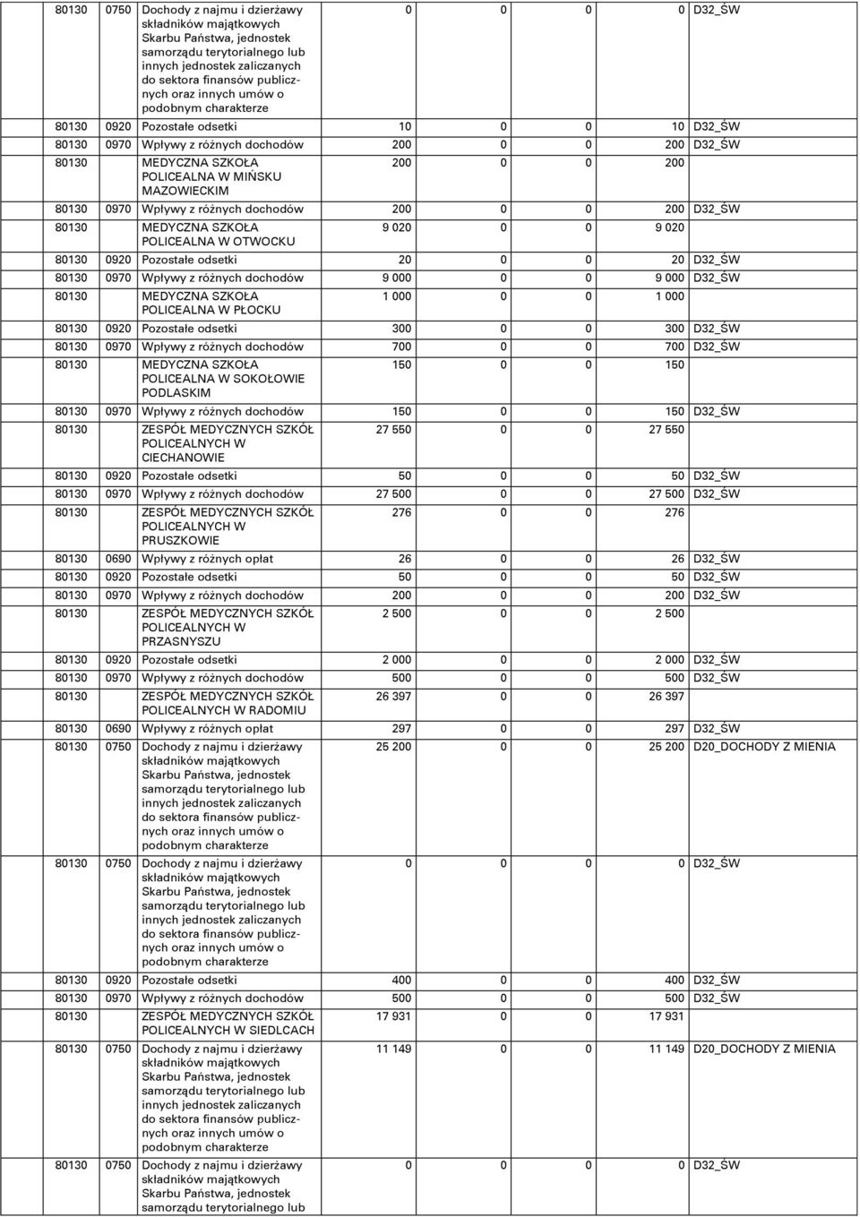 2 D32_ŋW 813 MEDYCZNA SZKOŁA POLICEALNA W OTWOCKU 9 2 9 2 813 92 Pozostałe odsetki 2 2 D32_ŋW 813 97 Wpływy z róőnych dochodów 9 9 D32_ŋW 813 MEDYCZNA SZKOŁA POLICEALNA W PŁOCKU 1 1 813 92 Pozostałe