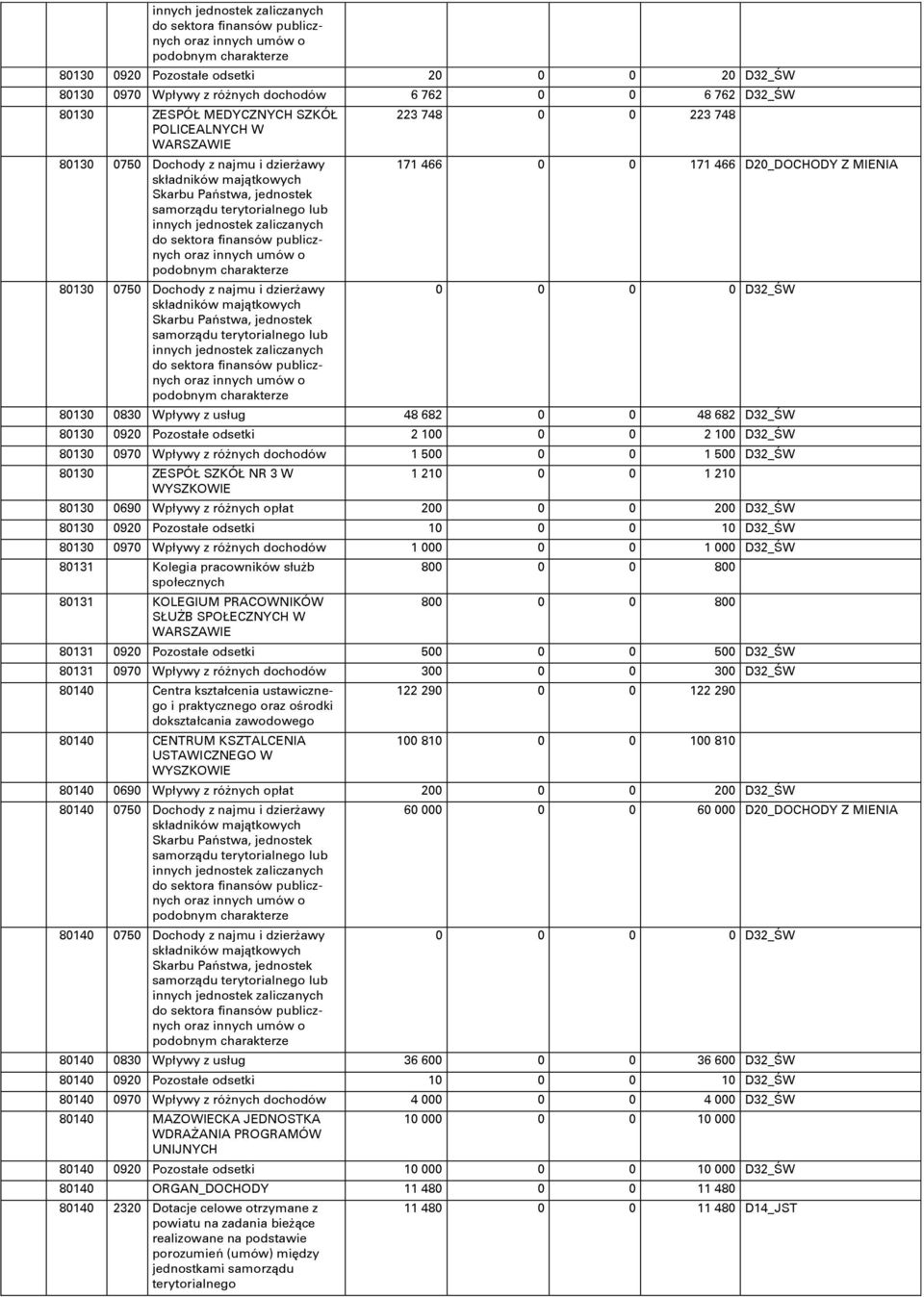 finansów publicznych oraz innych umów o podobnym charakterze 813 75 Dochody z najmu i dzierőawy składników majņtkowych Skarbu PaŊstwa, jednostek samorzņdu terytorialnego lub innych jednostek