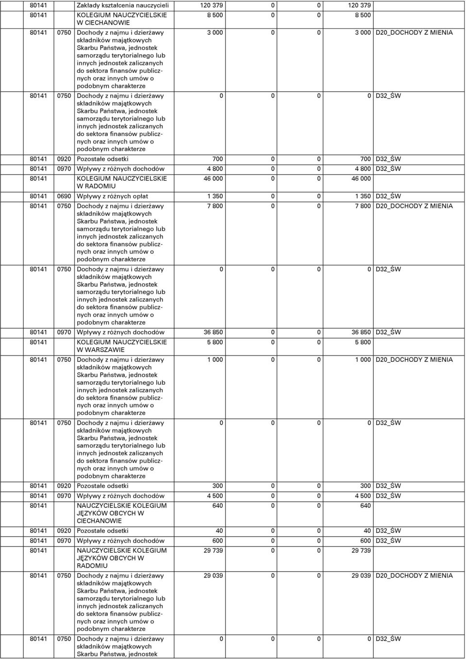 jednostek samorzņdu terytorialnego lub innych jednostek zaliczanych do sektora finansów publicznych oraz innych umów o podobnym charakterze 8 5 8 5 3 3 D2_DOCHODY Z MIENIA D32_ŋW 8141 92 Pozostałe