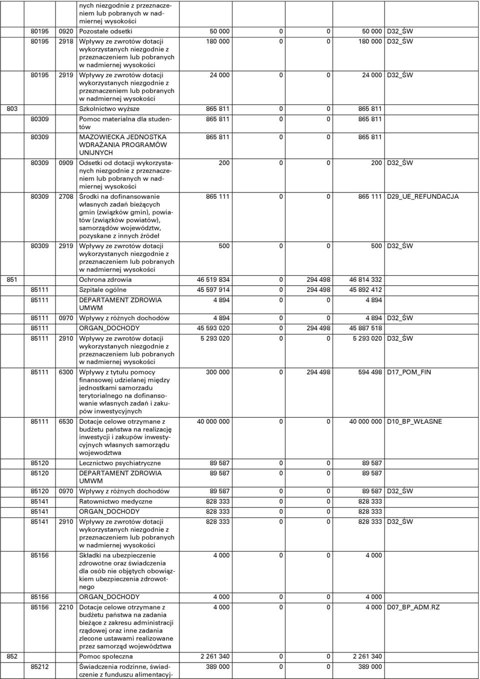 811 839 Pomoc materialna dla studentów 839 MAZOWIECKA JEDNOSTKA WDRAŏANIA PROGRAMÓW UNIJNYCH 839 99 Odsetki od dotacji wykorzystanych niezgodnie z przeznaczeniem lub pobranych w nadmiernej wysokoōci