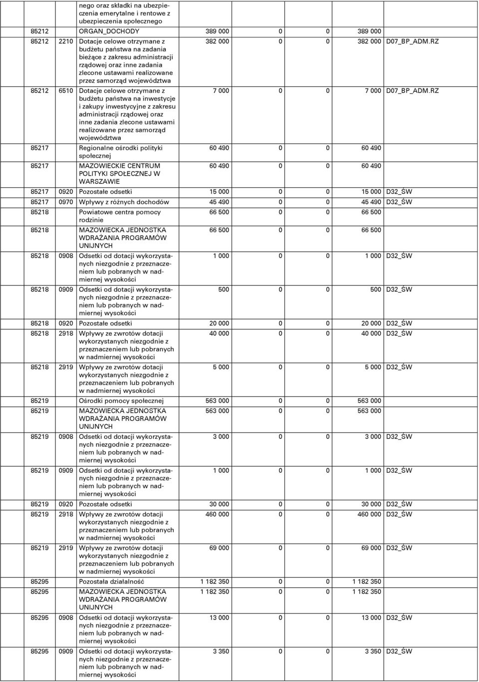 administracji rzņdowej oraz inne zadania zlecone ustawami realizowane przez samorzņd województwa 85217 Regionalne oōrodki polityki społecznej 85217 MAZOWIECKIE CENTRUM POLITYKI SPOŁECZNEJ W WARSZAWIE