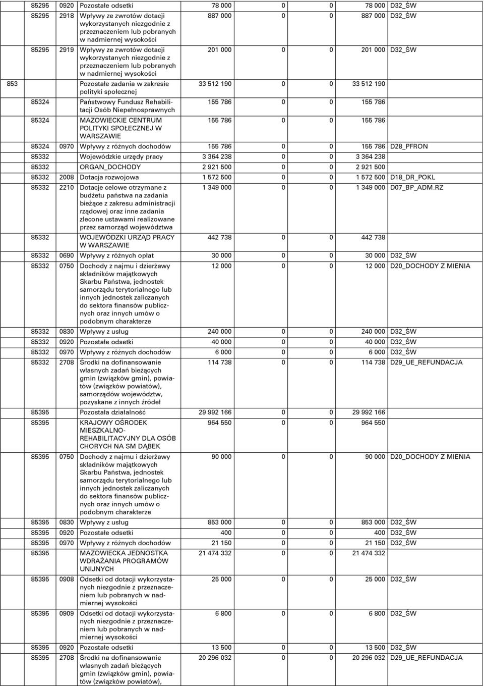 MAZOWIECKIE CENTRUM POLITYKI SPOŁECZNEJ W WARSZAWIE 887 887 D32_ŋW 21 21 D32_ŋW 33 512 19 33 512 19 155 786 155 786 155 786 155 786 85324 97 Wpływy z róőnych dochodów 155 786 155 786 D28_PFRON 85332