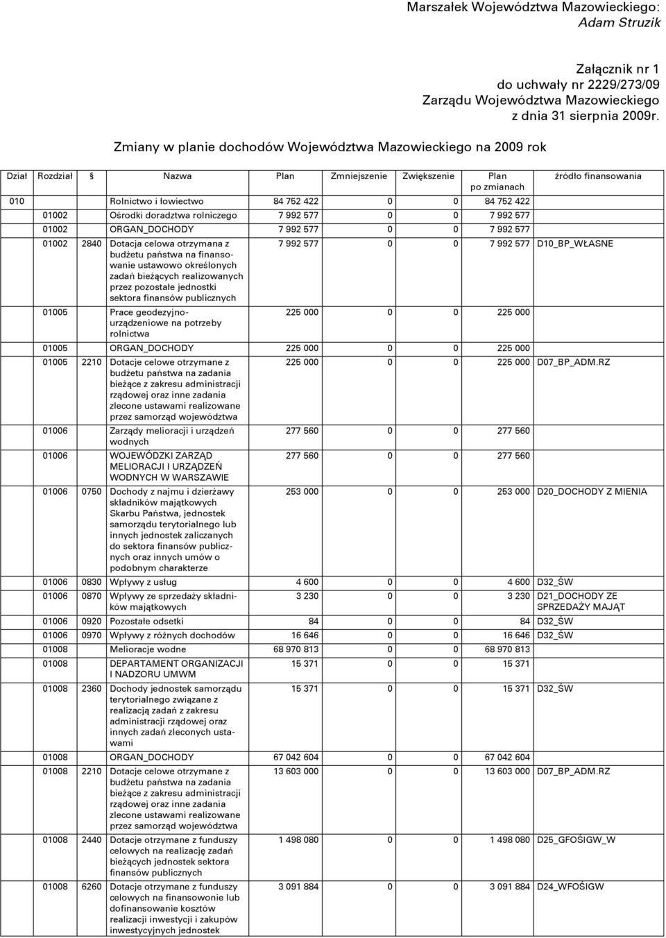 rolniczego 7 992 577 7 992 577 12 ORGAN_DOCHODY 7 992 577 7 992 577 12 284 Dotacja celowa otrzymana z budőetu paŋstwa na finansowanie ustawowo okreōlonych zadaŋ bieőņcych realizowanych przez