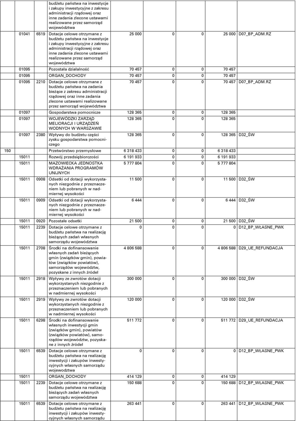 RZ 195 Pozostała działalnoōń 7 457 7 457 195 ORGAN_DOCHODY 7 457 7 457 195 221 Dotacje celowe otrzymane z budőetu paŋstwa na zadania bieőņce z zakresu administracji rzņdowej oraz inne zadania zlecone