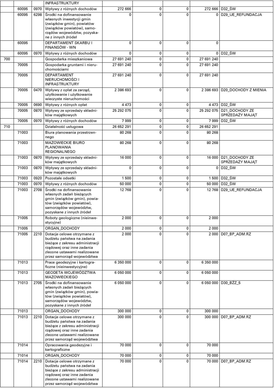 nieruchomoōciami 75 DEPARTAMENT NIERUCHOMOŋCI I INFRASTRUKTURY 75 47 Wpływy z opłat za zarzņd, uőytkowanie i uőytkowanie wieczyste nieruchomoōci 27 691 24 27 691 24 27 691 24 27 691 24 2 386 693 2