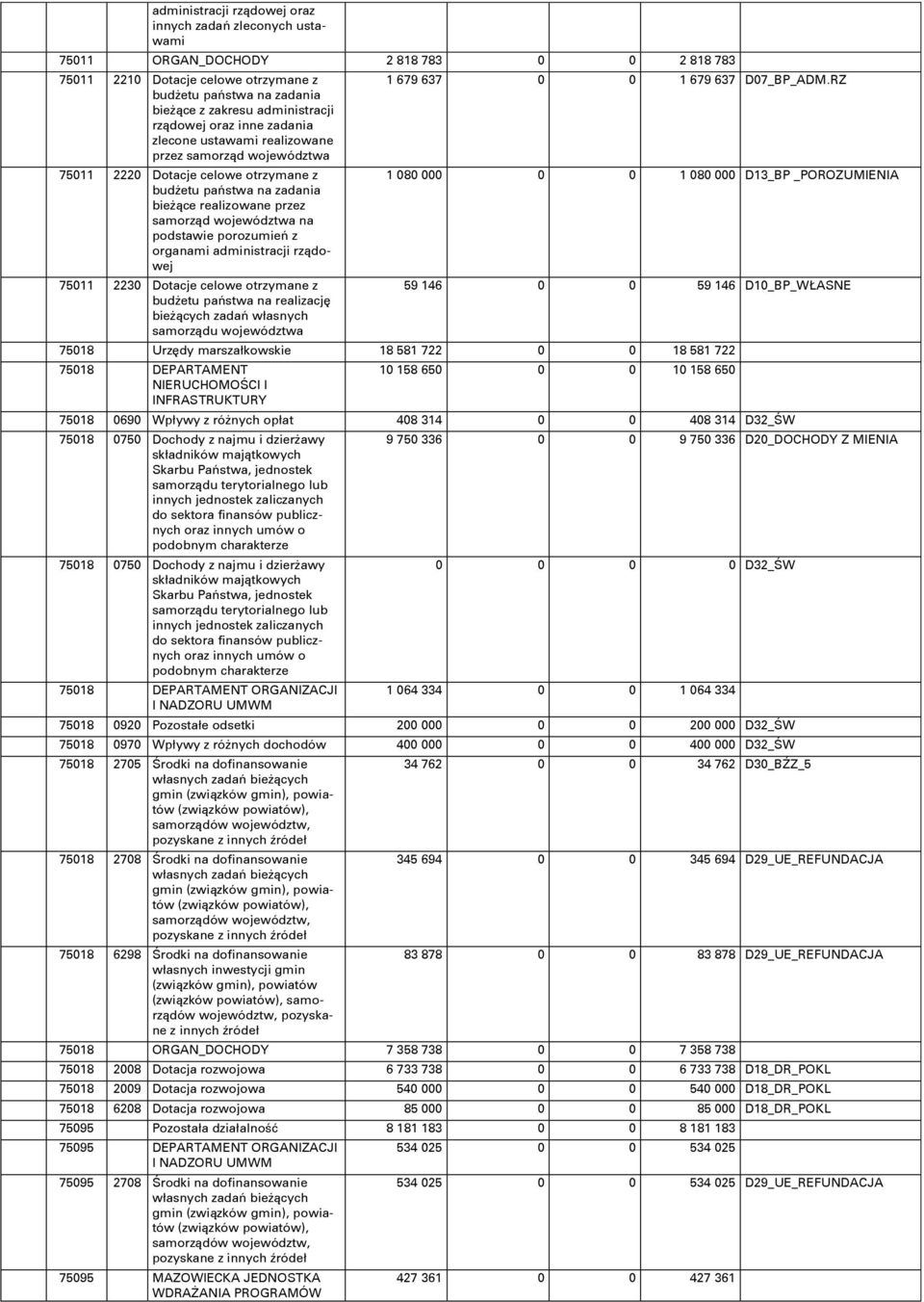 podstawie porozumieŋ z organami administracji rzņdowej 7511 223 Dotacje celowe otrzymane z budőetu paŋstwa na realizacjň bieőņcych zadaŋ własnych samorzņdu województwa 1 679 637 1 679 637 D7_BP_ADM.