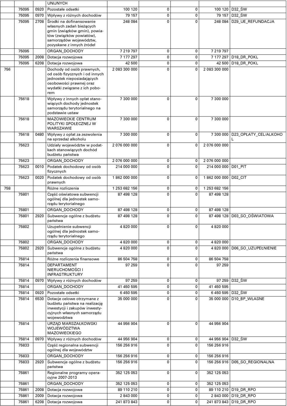 7595 628 Dotacja rozwojowa 42 5 42 5 D18_DR_POKL 756 Dochody od osób prawnych, od osób fizycznych i od innych jednostek nieposiadajņcych osobowoōci prawnej oraz wydatki zwiņzane z ich poborem 75618