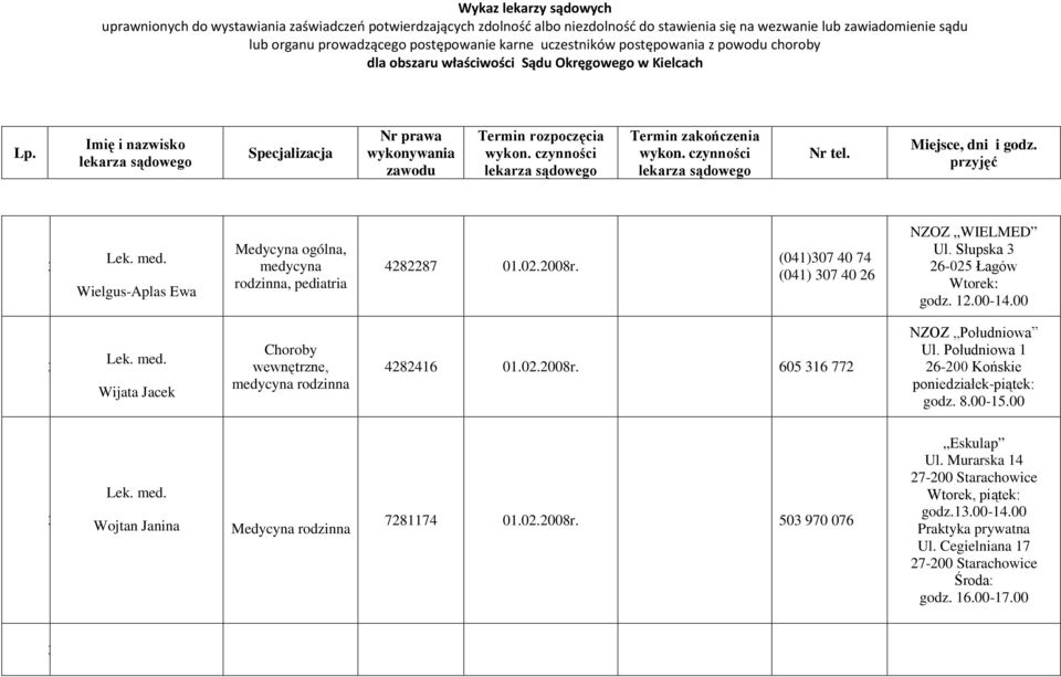 605 6 77 NZOZ Południowa Ul. Południowa 6-00 Końskie godz. 8.00-5.00 Wojtan Janina Medycyna rodzinna 7874 0.0.008r.