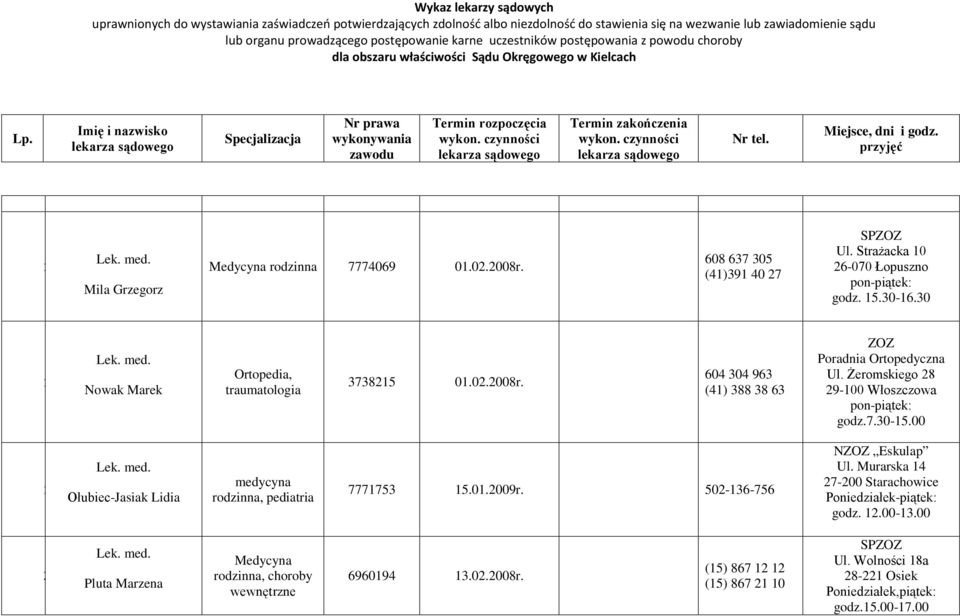 Żeromskiego 8 9-00 Włoszczowa pon-piątek: godz.7.0-5.00 Ołubiec-Jasiak Lidia medycyna rodzinna, pediatria 77775 5.0.009r.