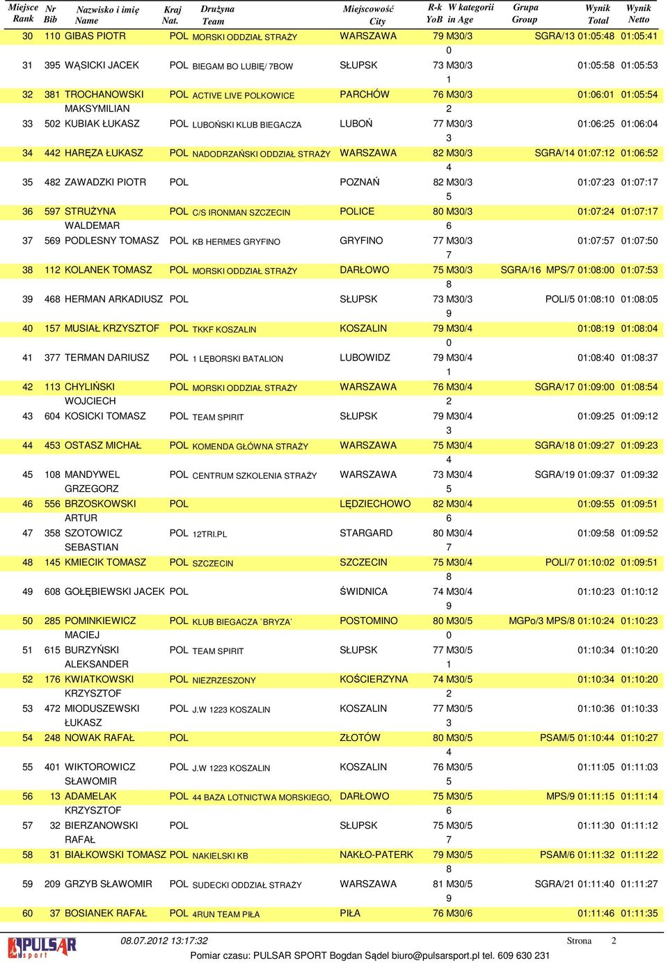 :: :: PODLESNY TOMASZ POL KB HERMES GRYFINO GRYFINO M/ :: :: KOLANEK TOMASZ POL MORSKI ODDZIAŁ STRAŻY DARŁOWO M/ SGRA/ MPS/ :: :: HERMAN ARKADIUSZ POL SŁUPSK M/ POLI/ :: :: MUSIAŁ POL TKKF KOSZALIN
