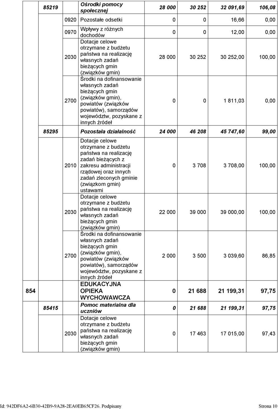 źródeł 0 0 12,00 0,00 28 000 30 252 30 252,00 100,00 0 0 1 811,03 0,00 85295 Pozostała działalność 24 000 46 208 45 747,60 99,00 85415 2010 2030 2700 2030 Dotacje celowe otrzymane z budżetu państwa