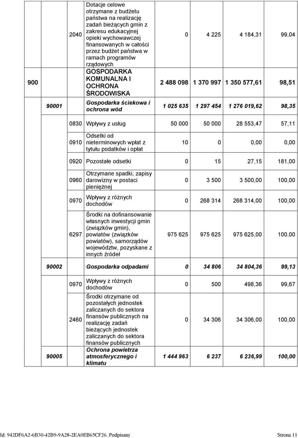 z usług 50 000 50 000 28 553,47 57,11 0910 Odsetki od nieterminowych wpłat z tytułu podatków i opłat 10 0 0,00 0,00 0920 Pozostałe odsetki 0 15 27,15 181,00 0960 0970 6297 Otrzymane spadki, zapisy