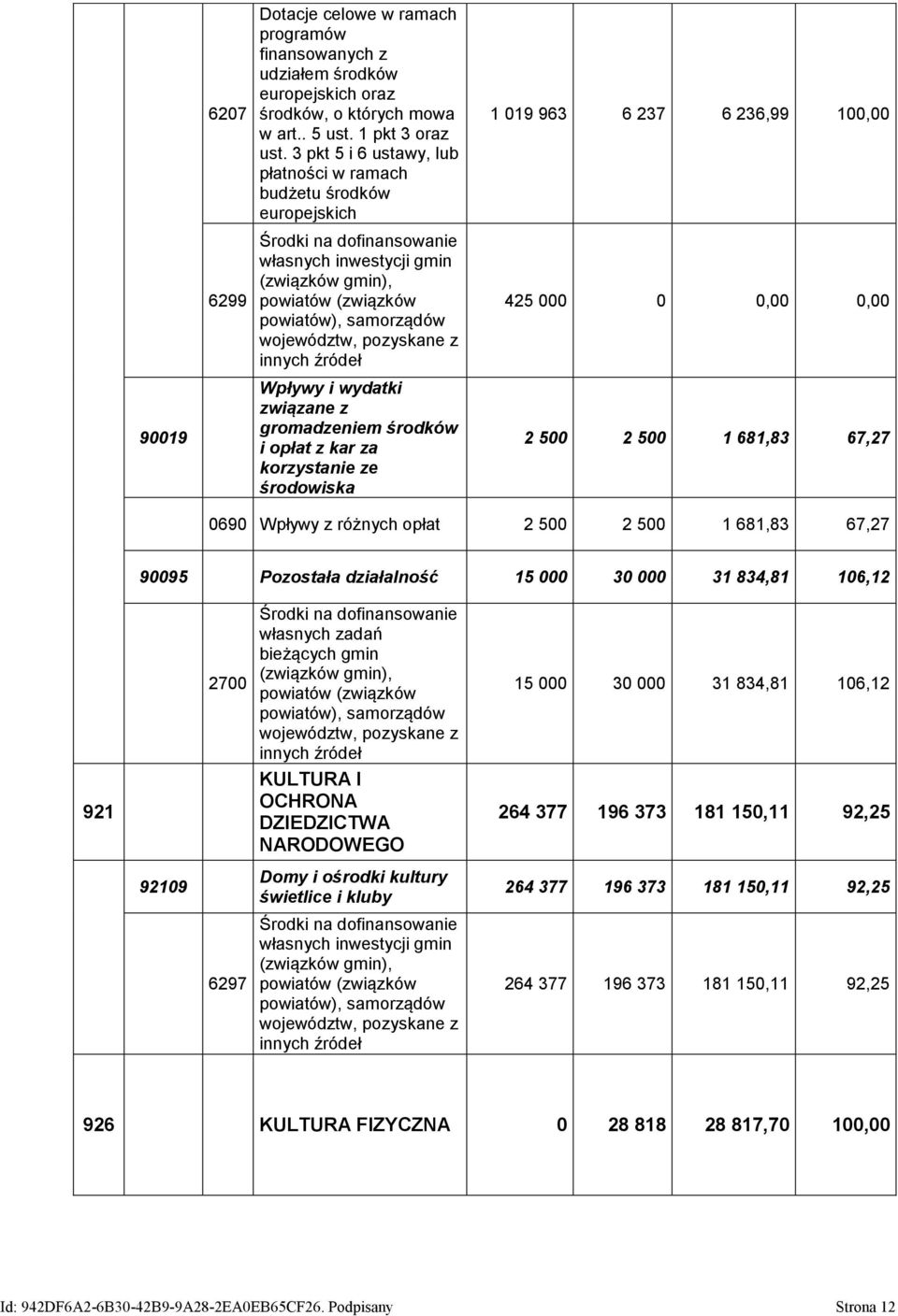 pozyskane z innych źródeł Wpływy i wydatki związane z gromadzeniem środków i opłat z kar za korzystanie ze środowiska 1 019 963 6 237 6 236,99 100,00 425 000 0 0,00 0,00 2 500 2 500 1 681,83 67,27