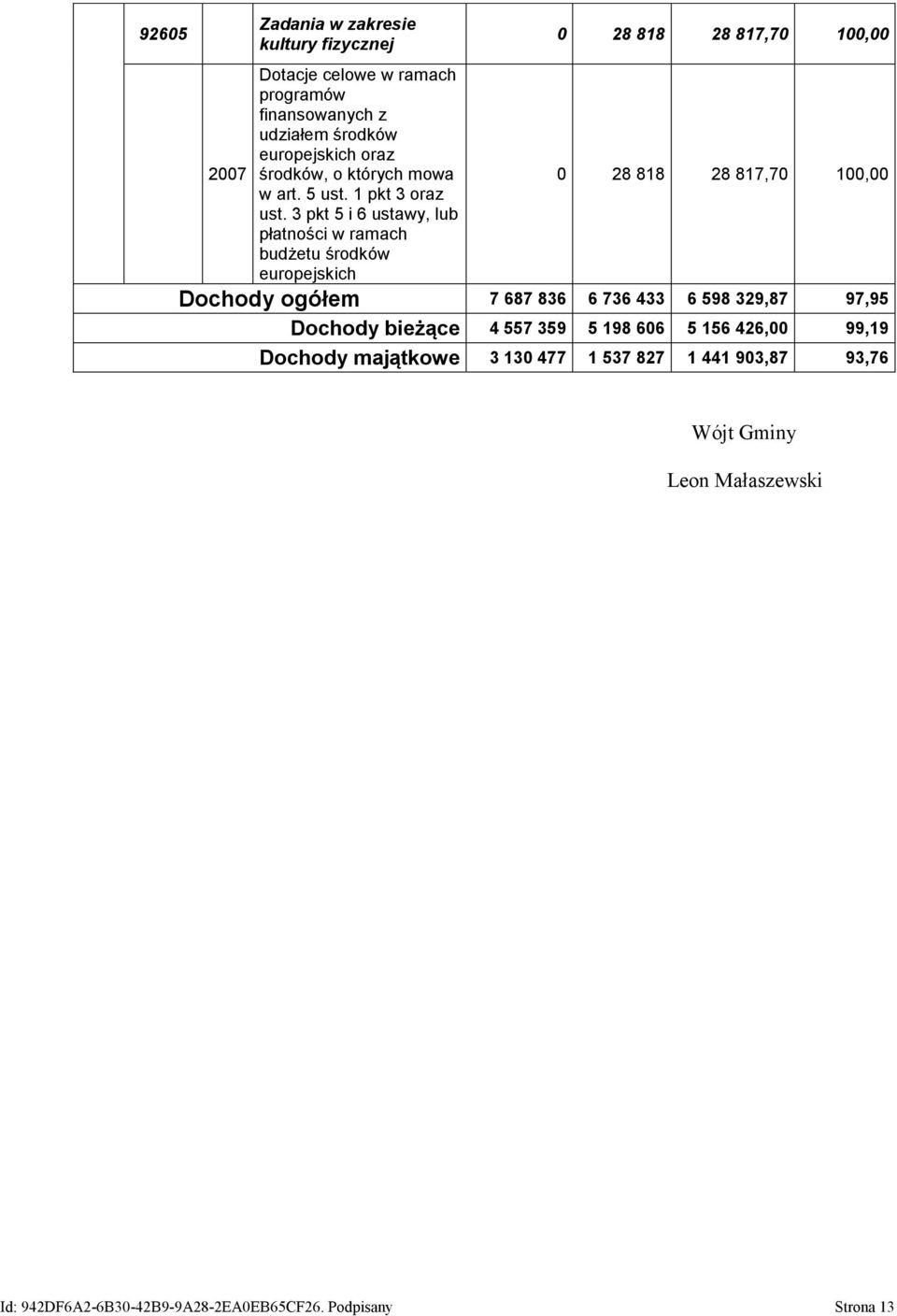 3 pkt 5 i 6 ustawy, lub płatności w ramach budżetu środków europejskich 0 28 818 28 817,70 100,00 0 28 818 28 817,70 100,00 Dochody ogółem 7