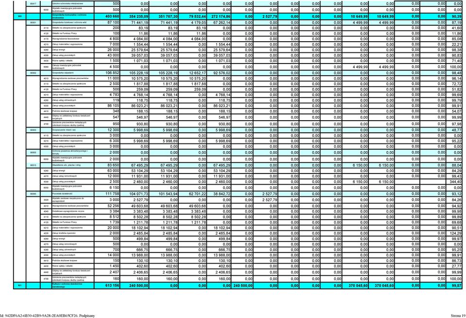 90,39 90001 Gospodarka ściekowa i ochrona wód 87 100 71 441,19 71 441,19 4 179,05 67 262,14 0,00 0,00 0,00 0,00 0,00 4 499,99 4 499,99 0,00 0,00 87,19 4110 Składki na ubezpieczenia społeczne 200