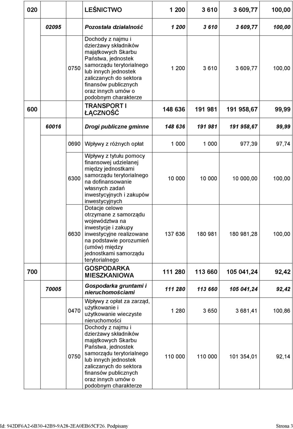 99,99 60016 Drogi publiczne gminne 148 636 191 981 191 958,67 99,99 0690 Wpływy z różnych opłat 1 000 1 000 977,39 97,74 700 6300 6630 Wpływy z tytułu pomocy finansowej udzielanej między jednostkami