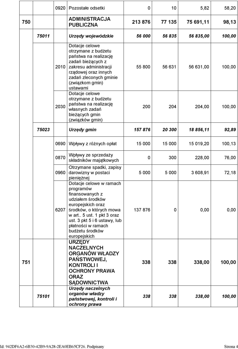 zadań bieżących gmin (związków gmin) 55 800 56 631 56 631,00 100,00 200 204 204,00 100,00 75023 Urzędy gmin 157 876 20 300 18 856,11 92,89 0690 Wpływy z różnych opłat 15 000 15 000 15 019,20 100,13