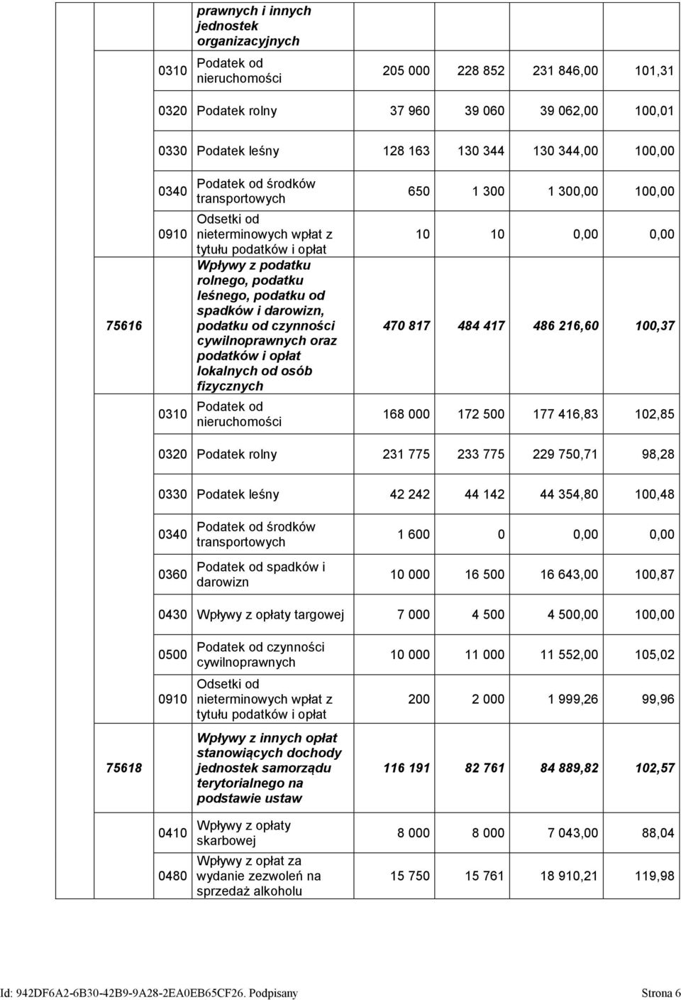 darowizn, podatku od czynności cywilnoprawnych oraz podatków i opłat lokalnych od osób fizycznych Podatek od nieruchomości 650 1 300 1 300,00 100,00 10 10 0,00 0,00 470 817 484 417 486 216,60 100,37