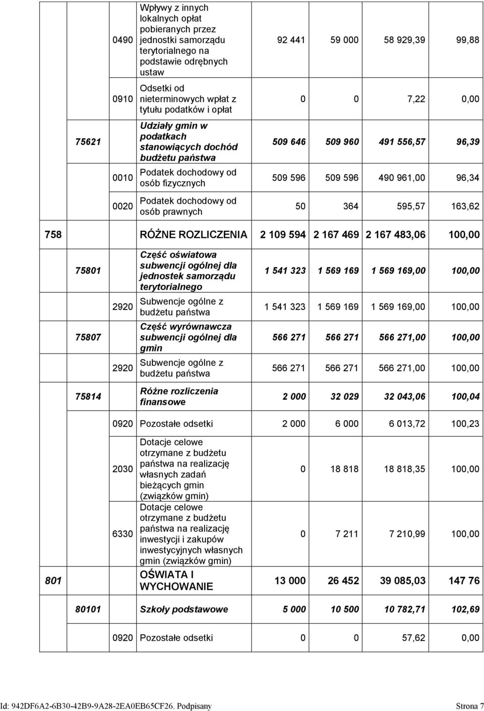 556,57 96,39 509 596 509 596 490 961,00 96,34 50 364 595,57 163,62 758 RÓŻNE ROZLICZENIA 2 109 594 2 167 469 2 167 483,06 100,00 75801 Część oświatowa subwencji ogólnej dla jednostek samorządu