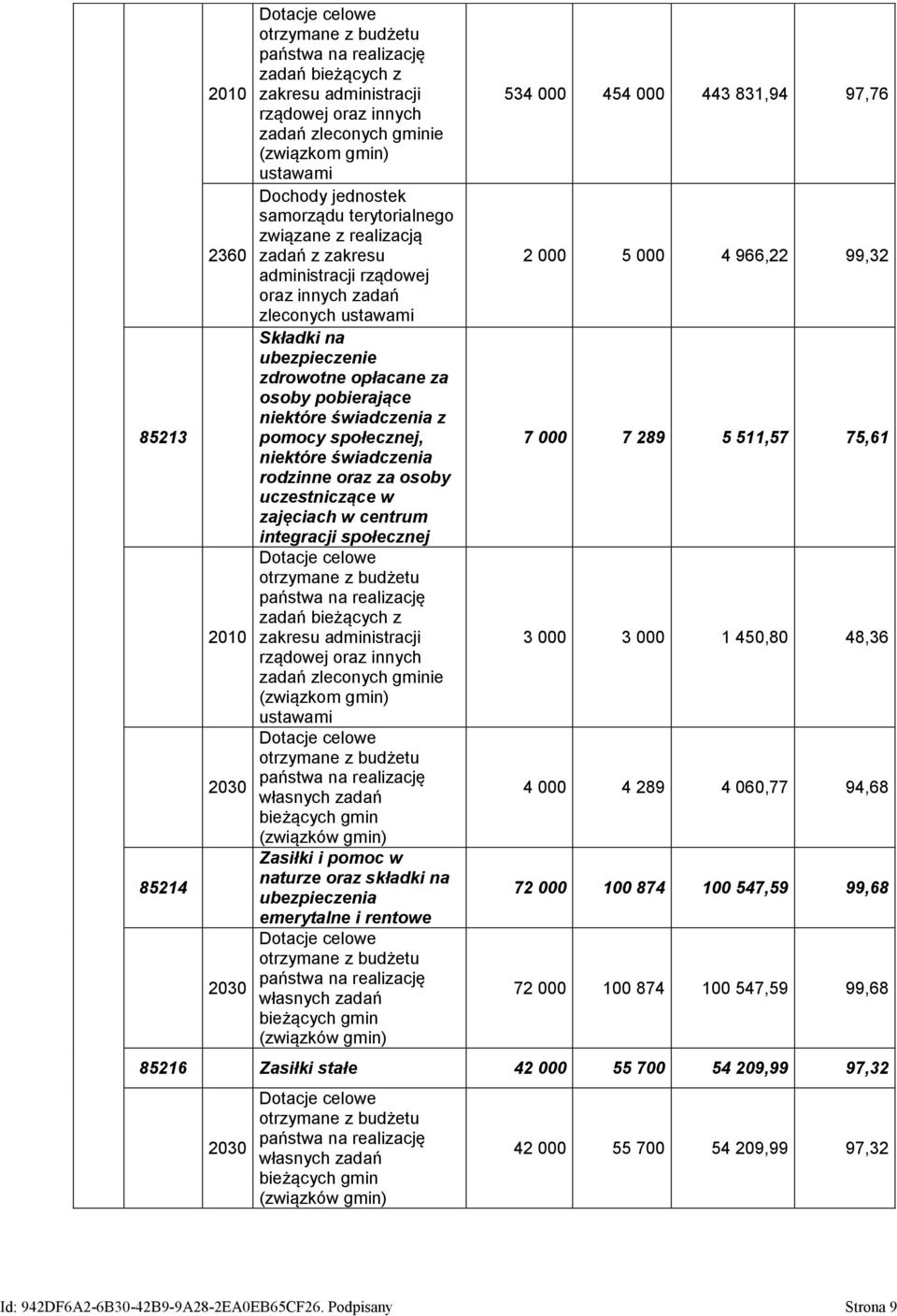 pobierające niektóre świadczenia z pomocy społecznej, niektóre świadczenia rodzinne oraz za osoby uczestniczące w zajęciach w centrum integracji społecznej Dotacje celowe otrzymane z budżetu państwa