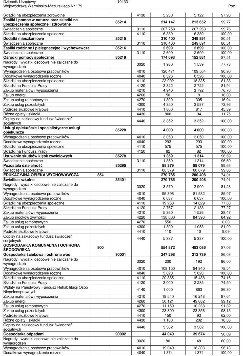 pielęgnacyjne i wychowawcze 85216 2 699 2 699 0 Świadczenia społeczne 3110 2 699 2 699 0 Ośrodki pomocy społecznej 85219 174 693 152 881 87,51 Nagrody i wydatki osobowe nie zaliczane do wynagrodzeń