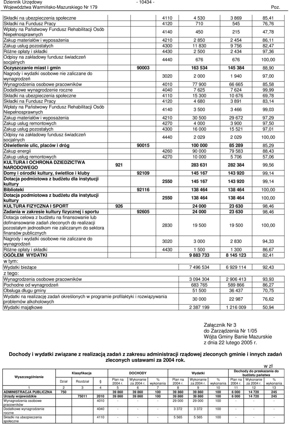 4440 676 676 0 Oczyszczanie miast i gmin 90003 163 534 145 384 88,90 Nagrody i wydatki osobowe nie zaliczane do wynagrodzeń 3020 2 000 1 940 97,00 Wynagrodzenia osobowe pracowników 4010 77 900 66 665