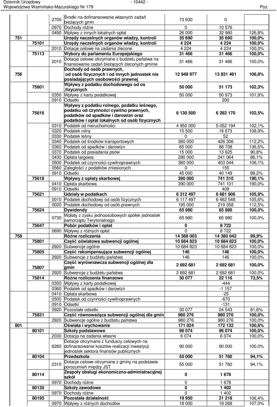 466 % 2010 finansowanie zadań bieŝących zleconych gminie 31 466 31 466 % Dochody od osób prawnych, 756 od osób fizycznych i od innych jednostek nie 12 948 977 13 831 461 106,8% posiadających