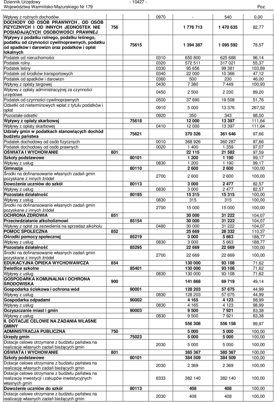 800 625 688 96,14 Podatek rolny 0320 572 511 317 021 55,37 Podatek leśny 0330 95 656 99 381 103,89 Podatek od środków transportowych 0340 22 000 10 366 47,12 Podatek od spadków i darowizn 0360 500