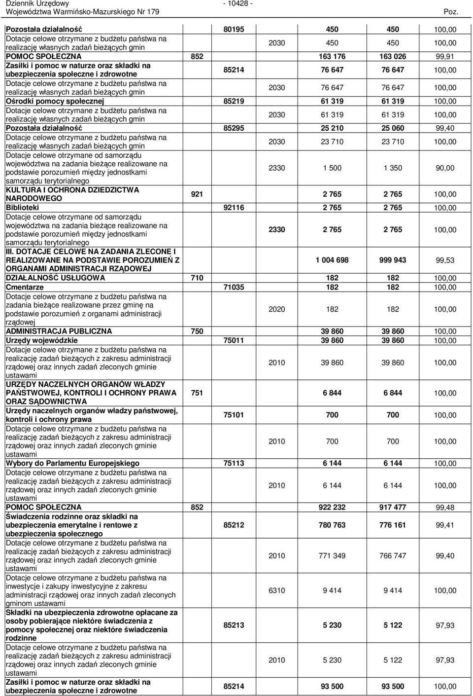 bieŝących gmin 2030 61 319 61 319 0 Pozostała działalność 85295 25 210 25 060 99,40 realizację własnych zadań bieŝących gmin 2030 23 710 23 710 0 Dotacje celowe otrzymane od samorządu województwa na