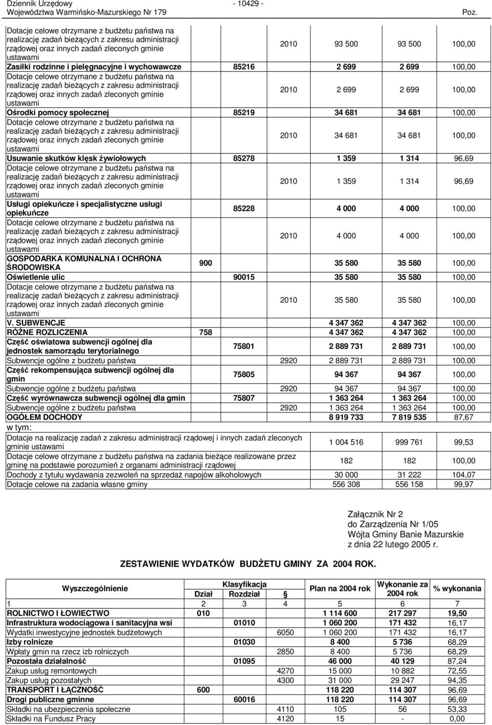 z zakresu administracji rządowej oraz innych zadań zleconych gminie 2010 34 681 34 681 0 ustawami Usuwanie skutków klęsk Ŝywiołowych 85278 1 359 1 314 96,69 realizację zadań bieŝących z zakresu