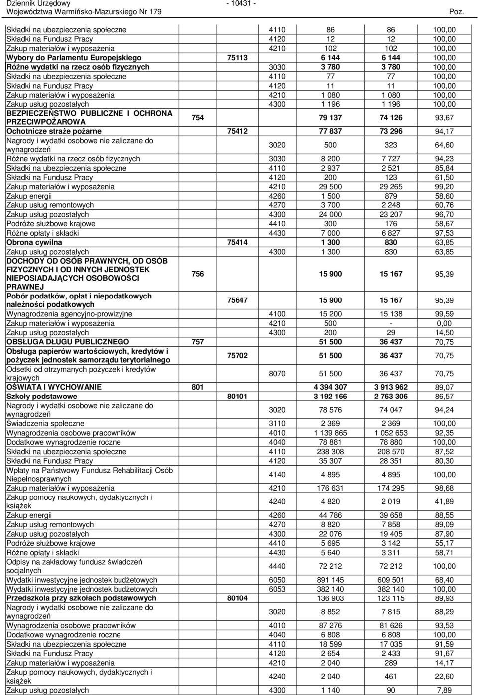 usług pozostałych 4300 1 196 1 196 0 BEZPIECZEŃSTWO PUBLICZNE I OCHRONA PRZECIWPOśAROWA 754 79 137 74 126 93,67 Ochotnicze straŝe poŝarne 75412 77 837 73 296 94,17 Nagrody i wydatki osobowe nie