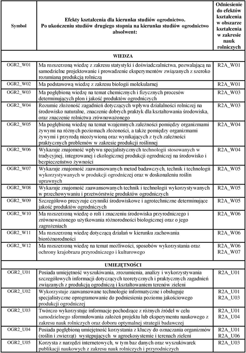 statystyki i doświadczalnictwa, pozwalającą na R2A_W01 samodzielne projektowanie i prowadzenie eksperymentów związanych z szeroko rozumianą produkcją rolniczą OGR2_W02 Ma podstawową wiedzę z zakresu