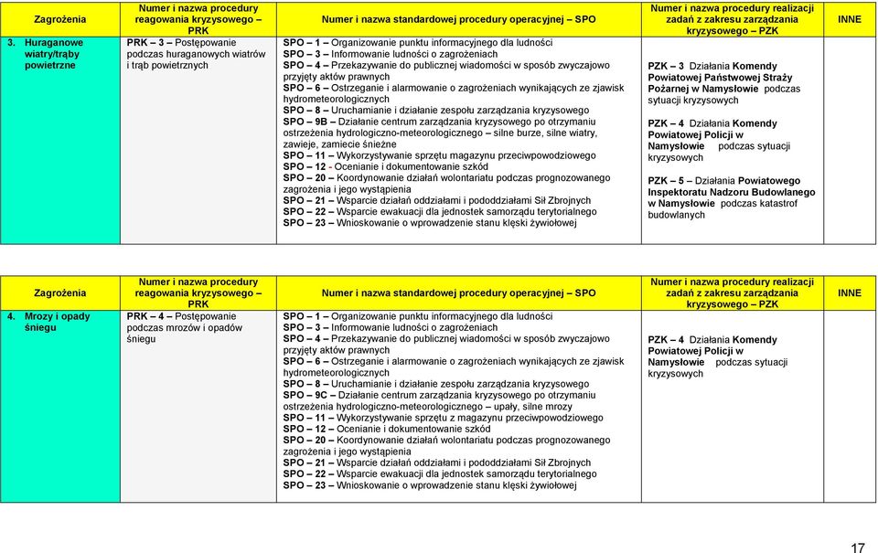 operacyjnej SPO SPO 1 Organizowanie punktu informacyjnego dla ludności SPO 3 Informowanie ludności o zagrożeniach SPO 4 Przekazywanie do publicznej wiadomości w sposób zwyczajowo przyjęty aktów