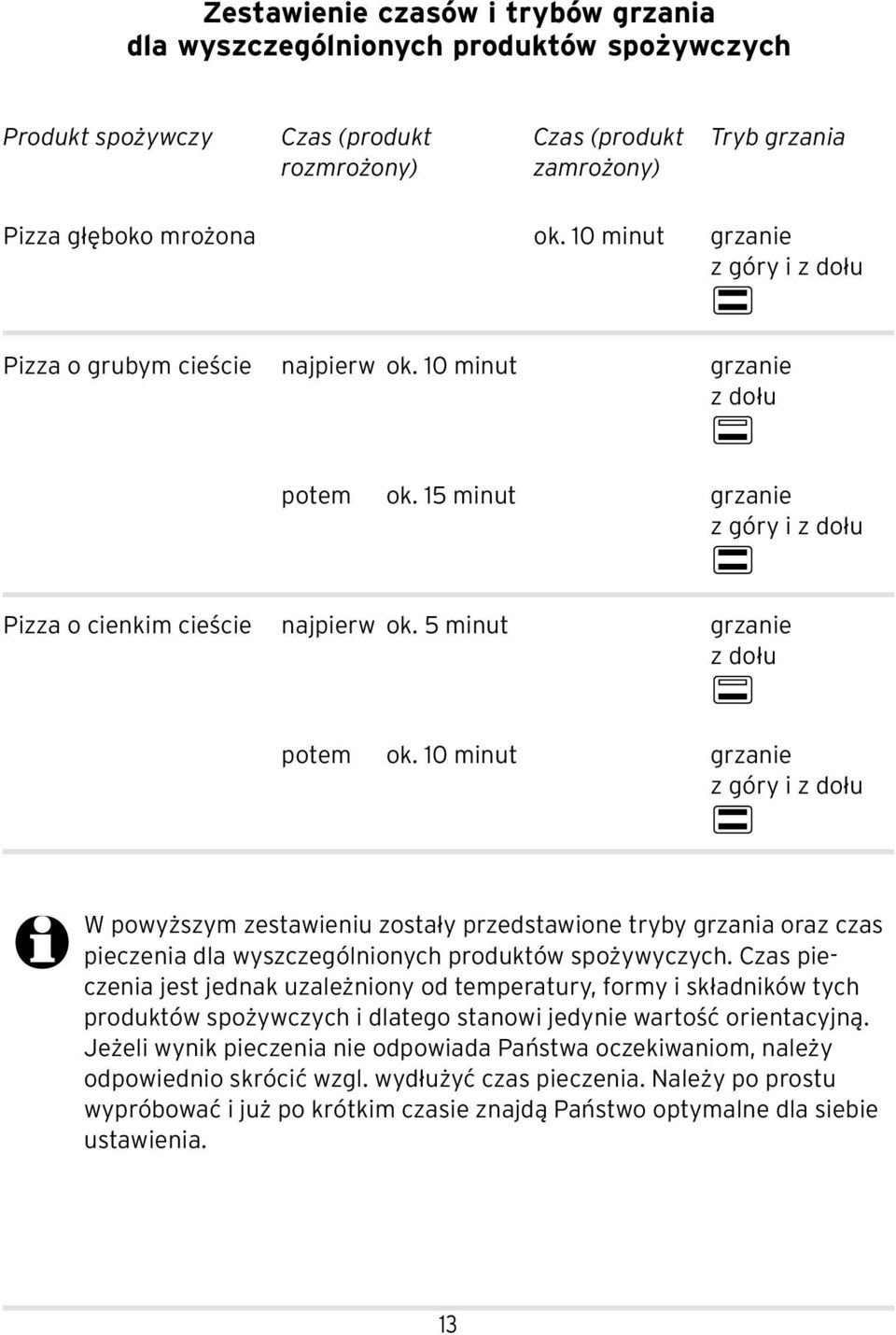 5 minut grzanie z dołu potem ok. 10 minut grzanie z góry i z dołu e W powyższym zestawieniu zostały przedstawione tryby grzania oraz czas pieczenia dla wyszczególnionych produktów spożywyczych.