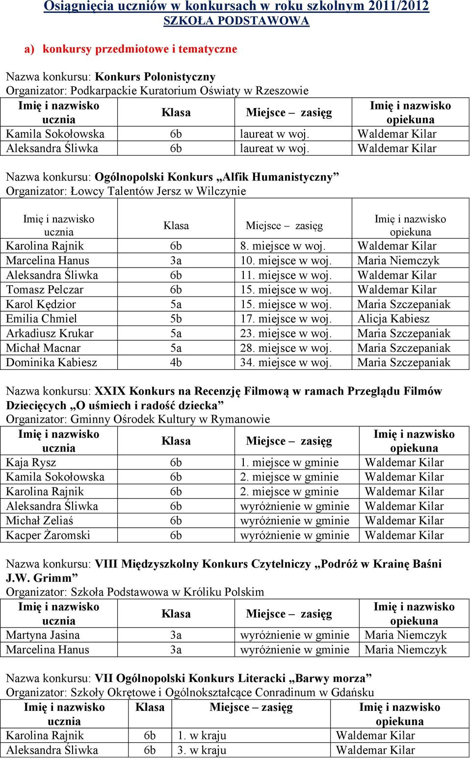 Waldemar Kilar Nazwa konkursu: Ogólnopolski Konkurs Alfik Humanistyczny Organizator: Łowcy Talentów Jersz w Wilczynie Klasa Miejsce zasięg Karolina Rajnik 6b 8. miejsce w woj.