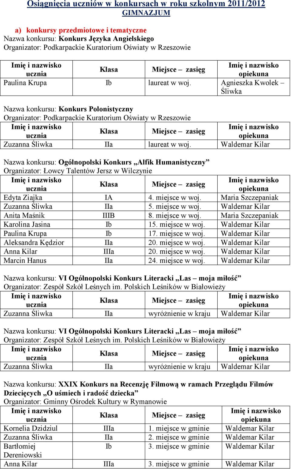 Waldemar Kilar Nazwa konkursu: Ogólnopolski Konkurs Alfik Humanistyczny Organizator: Łowcy Talentów Jersz w Wilczynie Edyta Ziajka IA 4. miejsce w woj. Maria Szczepaniak Zuzanna Śliwka IIa 5.