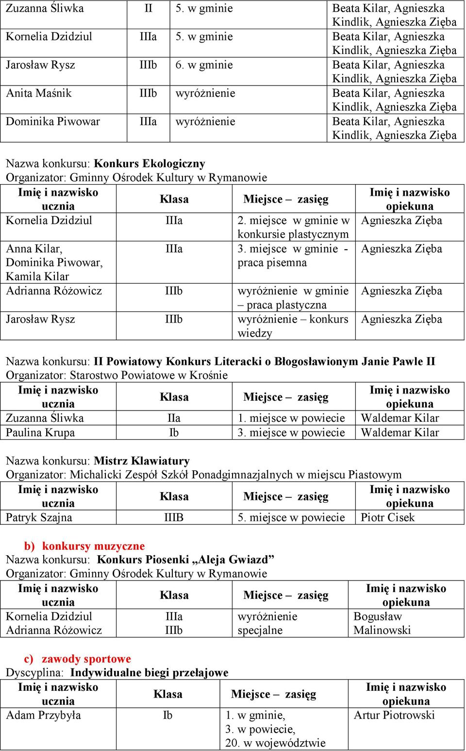 IIIa 2. miejsce w gminie w Anna Kilar, Dominika Piwowar, Kamila Kilar konkursie plastycznym IIIa 3.