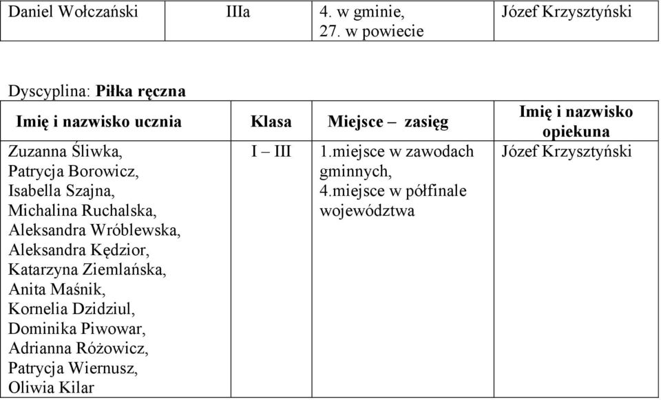 Michalina Ruchalska, Aleksandra Wróblewska, Aleksandra Kędzior, Katarzyna Ziemlańska, Anita