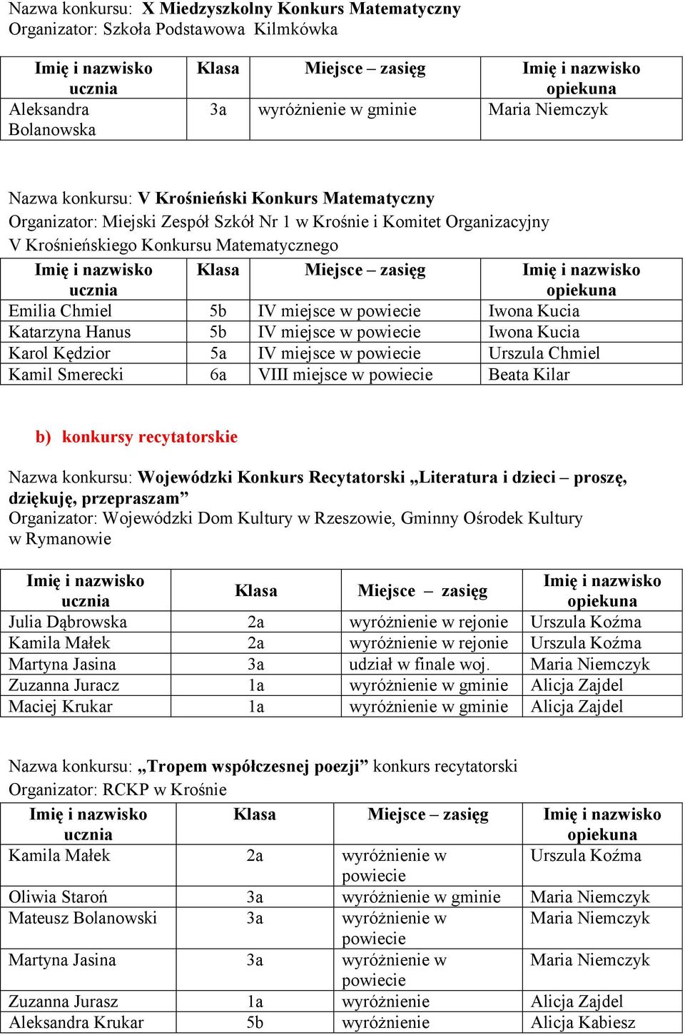 miejsce w powiecie Iwona Kucia Karol Kędzior 5a IV miejsce w powiecie Urszula Chmiel Kamil Smerecki 6a VIII miejsce w powiecie Beata Kilar b) konkursy recytatorskie Nazwa konkursu: Wojewódzki Konkurs