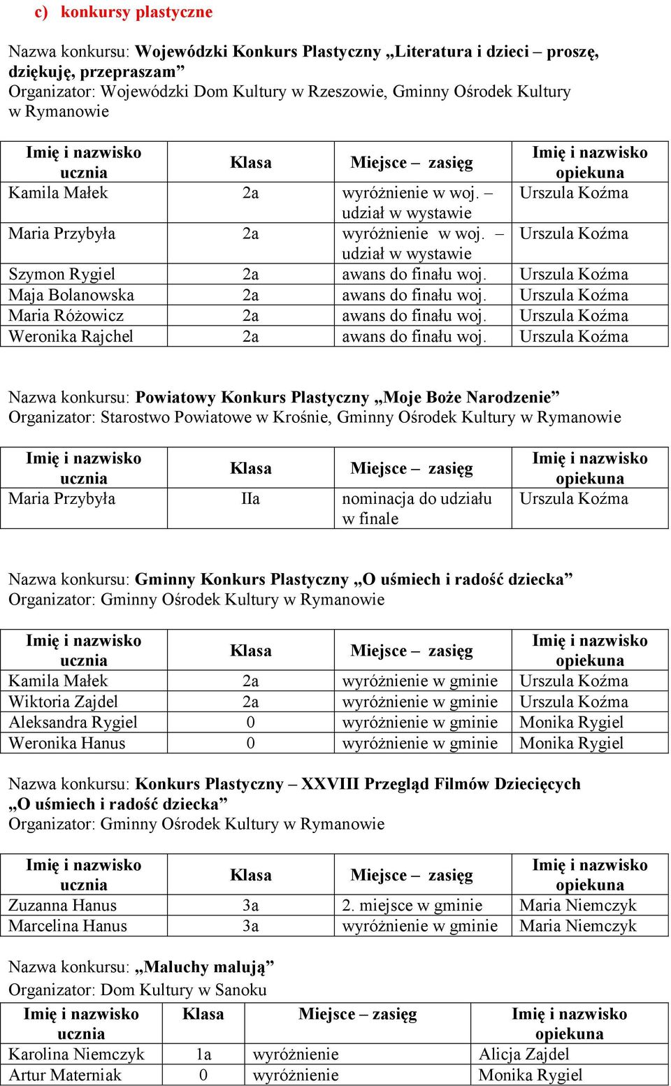 Urszula Koźma Maja Bolanowska 2a awans do finału woj. Urszula Koźma Maria Różowicz 2a awans do finału woj. Urszula Koźma Weronika Rajchel 2a awans do finału woj.