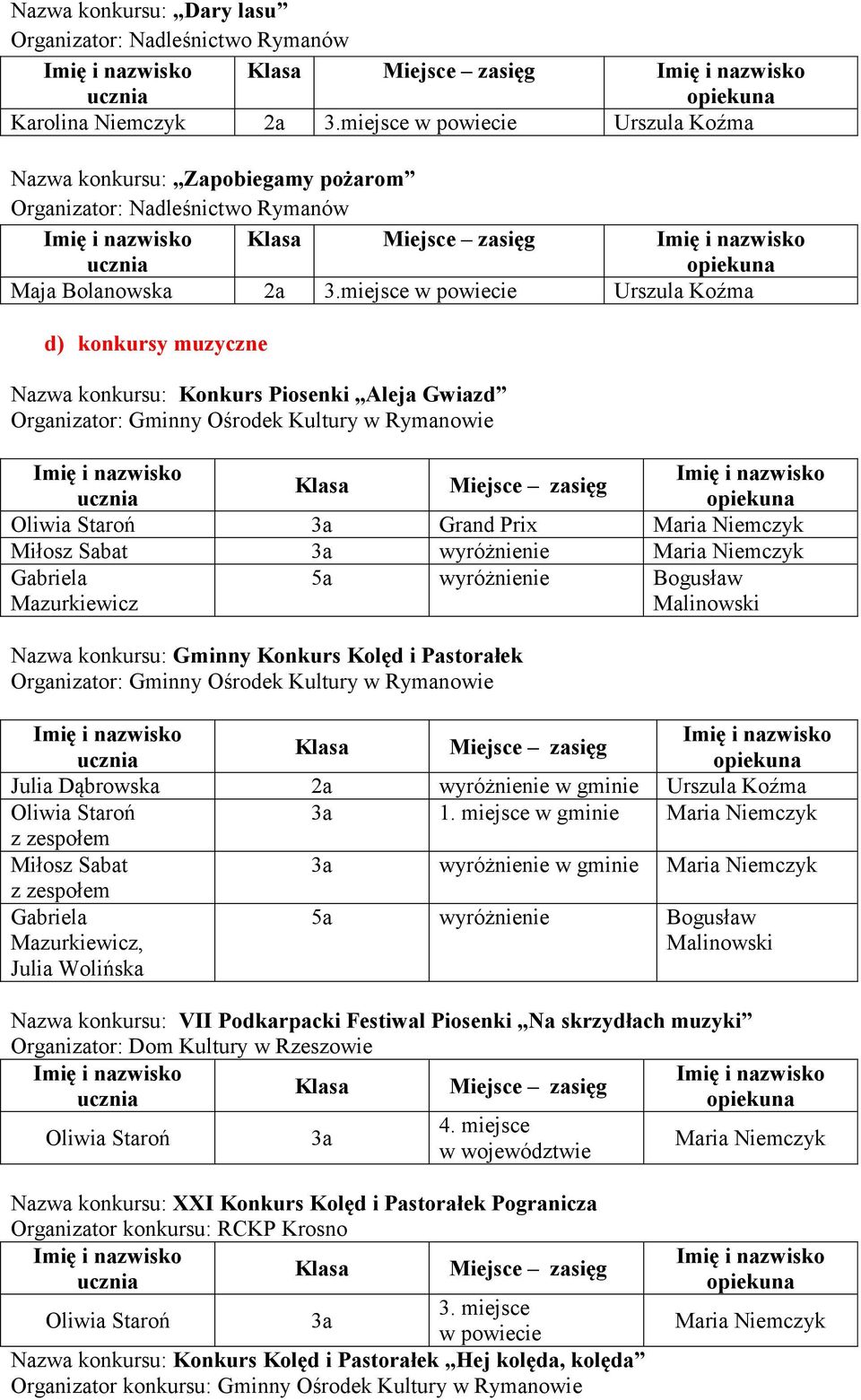 miejsce w powiecie Urszula Koźma d) konkursy muzyczne Nazwa konkursu: Konkurs Piosenki Aleja Gwiazd Oliwia Staroń 3a Grand Prix Maria Niemczyk Miłosz Sabat 3a wyróżnienie Maria Niemczyk Gabriela