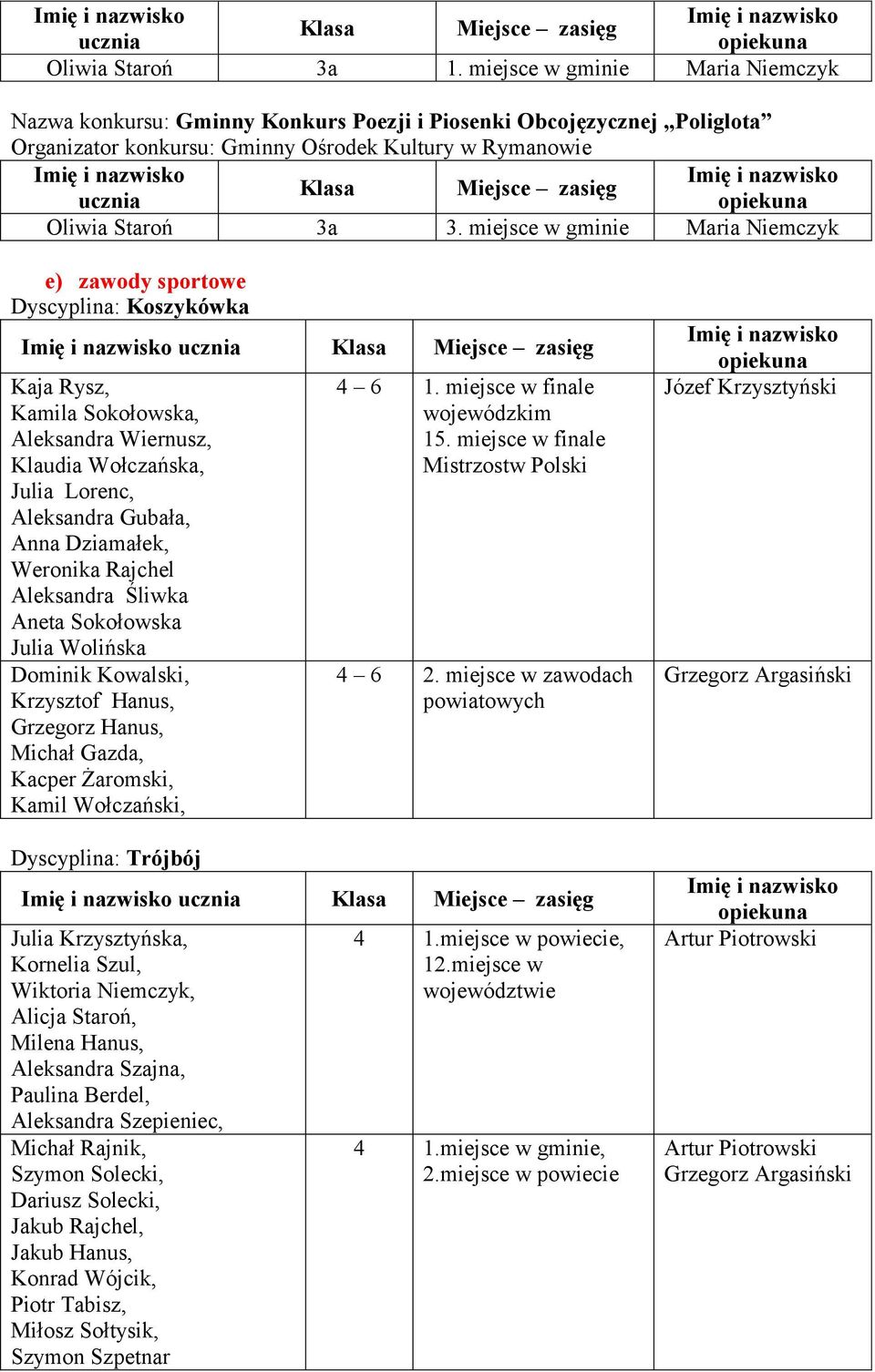 miejsce w gminie Maria Niemczyk e) zawody sportowe Dyscyplina: Koszykówka Kaja Rysz, Kamila Sokołowska, Aleksandra Wiernusz, Klaudia Wołczańska, Julia Lorenc, Aleksandra Gubała, Anna Dziamałek,