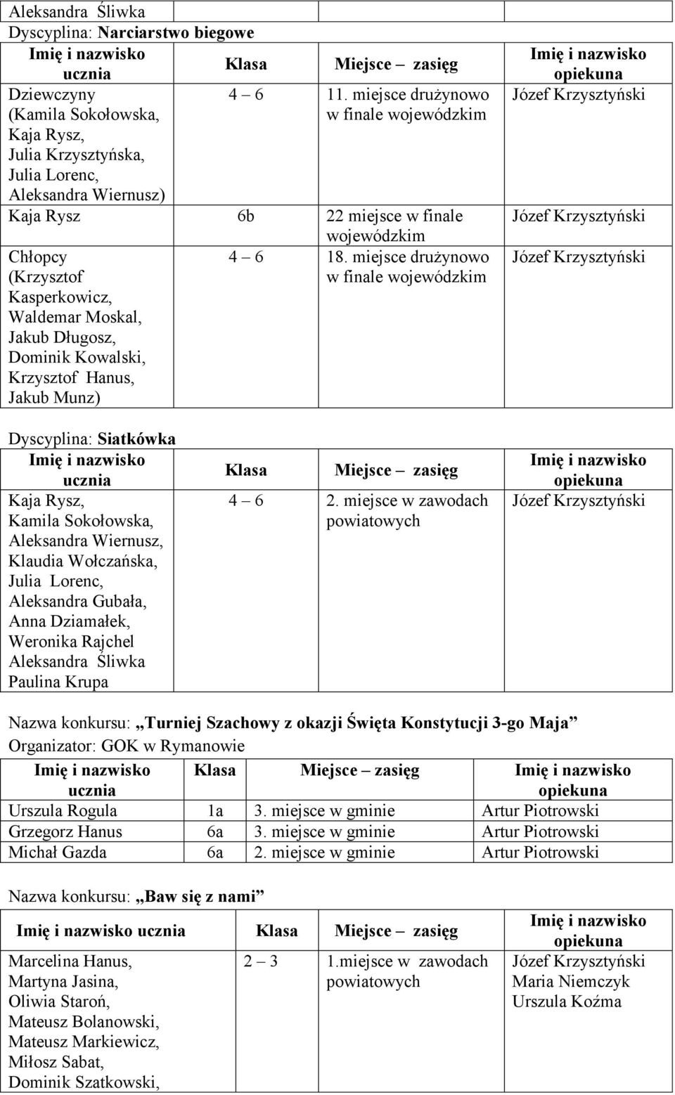 miejsce drużynowo (Krzysztof w finale wojewódzkim Kasperkowicz, Waldemar Moskal, Jakub Długosz, Dominik Kowalski, Krzysztof Hanus, Jakub Munz) Dyscyplina: Siatkówka Kaja Rysz, Kamila Sokołowska,