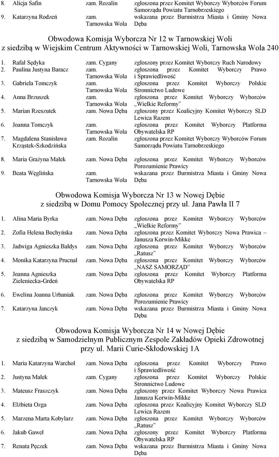 Cygany zgłoszony przez Komitet Wyborczy Ruch Narodowy 2. Paulina Justyna Baracz zam. zgłoszona przez Komitet Wyborczy Prawo 3. Gabriela Tomczyk zam. zgłoszona przez Komitet Wyborczy Polskie 4.