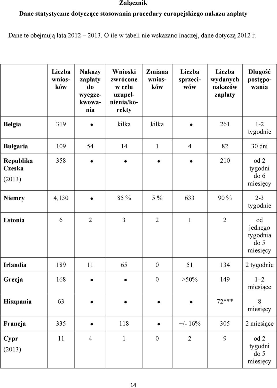 Belgia 319 kilka kilka 261 1-2 tygodnie Bułgaria 109 54 14 1 4 82 30 dni Republika Czeska 358 210 od 2 tygodni do 6 Niemcy 4,130 85 % 5 % 633 90 % 2-3 tygodnie Estonia 6 2 3 2 1 2 od