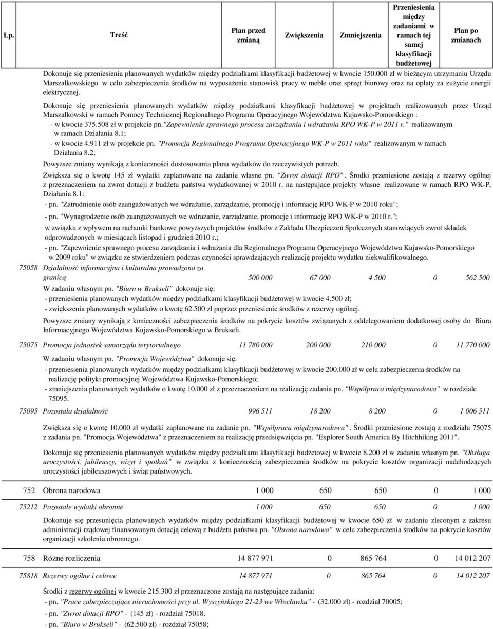 Dokonuje się przeniesienia planowanych wydatków podziałkami w projektach realizowanych przez Urząd Marszałkowski w ramach Pomocy Technicznej Regionalnego Programu Operacyjnego Województwa