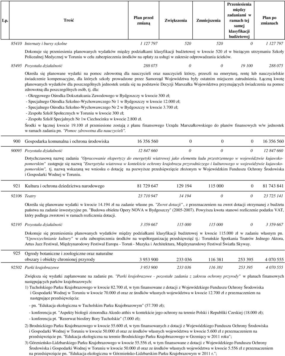 85495 Pozostała działalność 288 075 0 0 19 100 288 075 Określa się planowane wydatki na pomoc zdrowotną dla nauczycieli oraz nauczycieli którzy, przeszli na emeryturę, rentę lub nauczycielskie